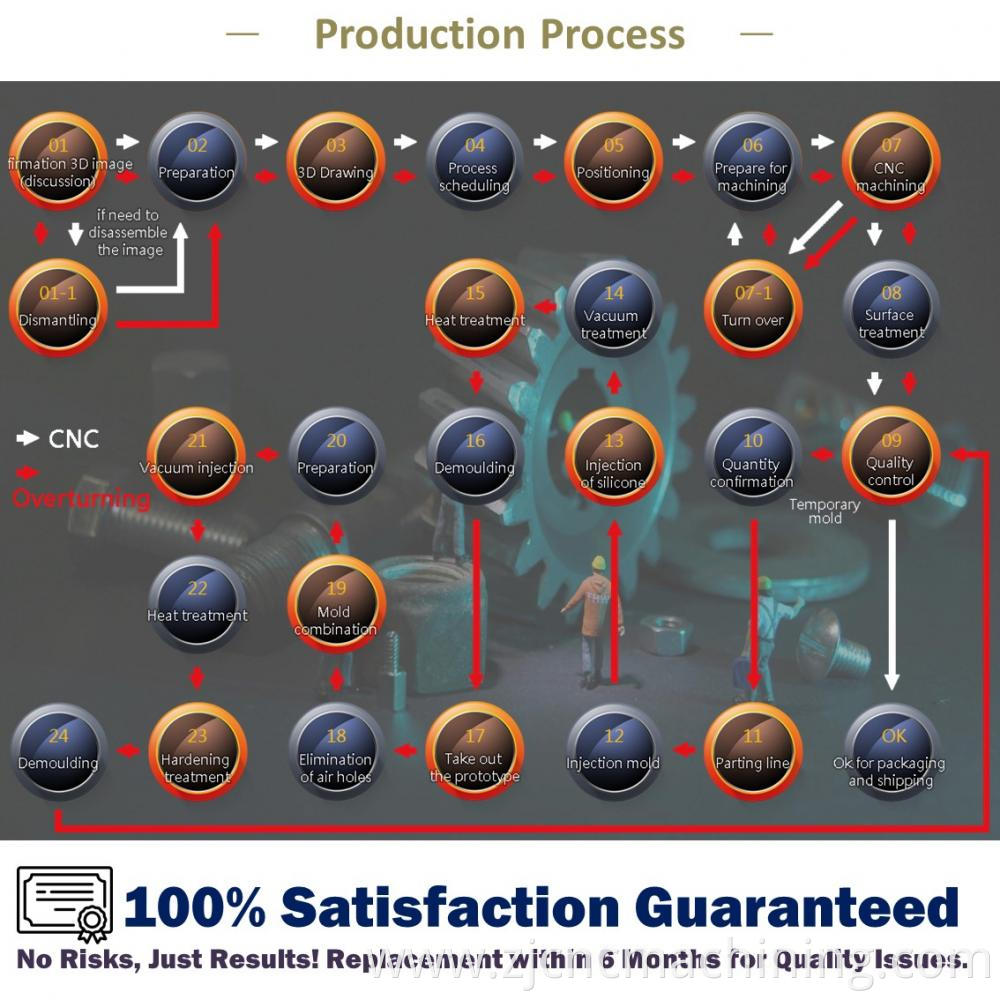 Production Process